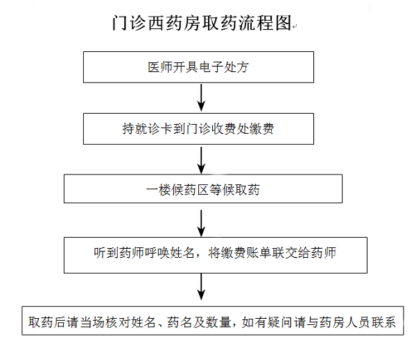 1525744212389934.png 门诊西药房取药流程图.png